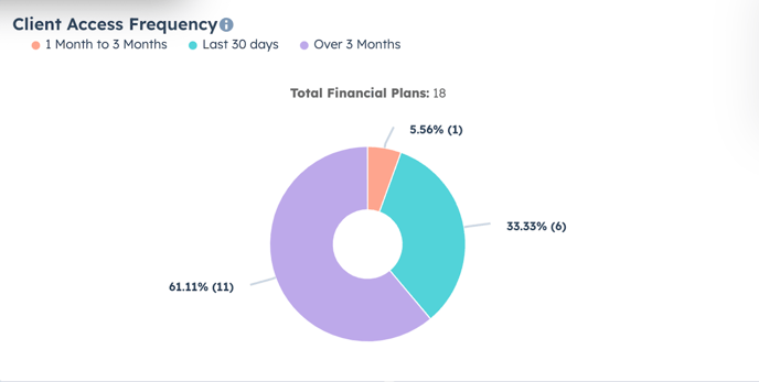 Client Access Frequency